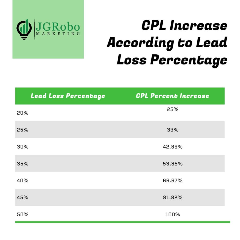 CPL increases in various lead loss scenarios